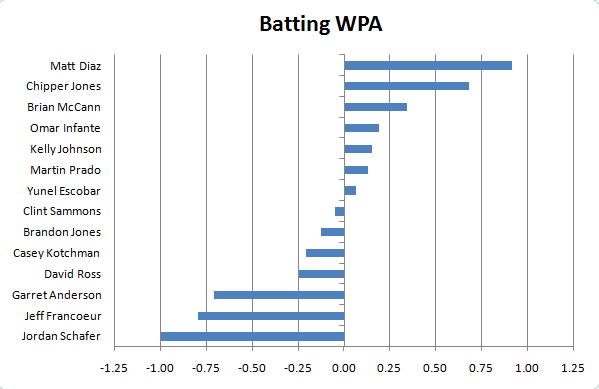 20090520-battingwpaseason