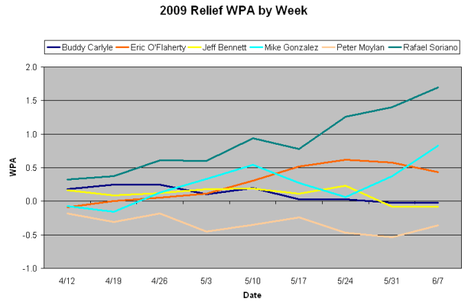 20090611-ReliefWPAbyWeek