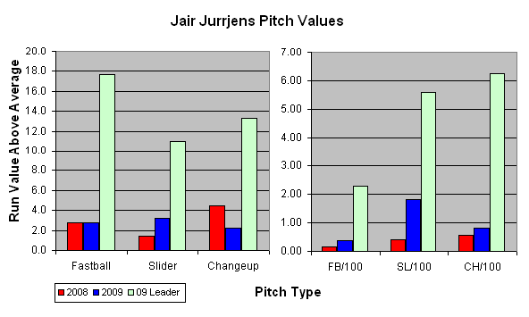 20090616-JJPitchValues0809