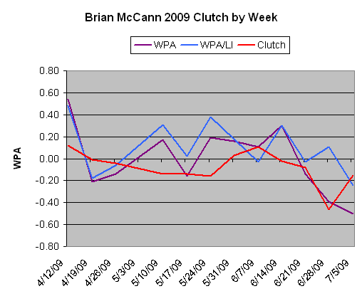 20090708-McCannClutch2009byWeek